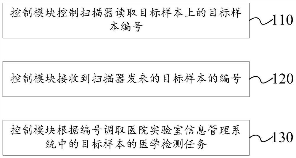 Full-automatic assembly line control method and full-automatic assembly line control system