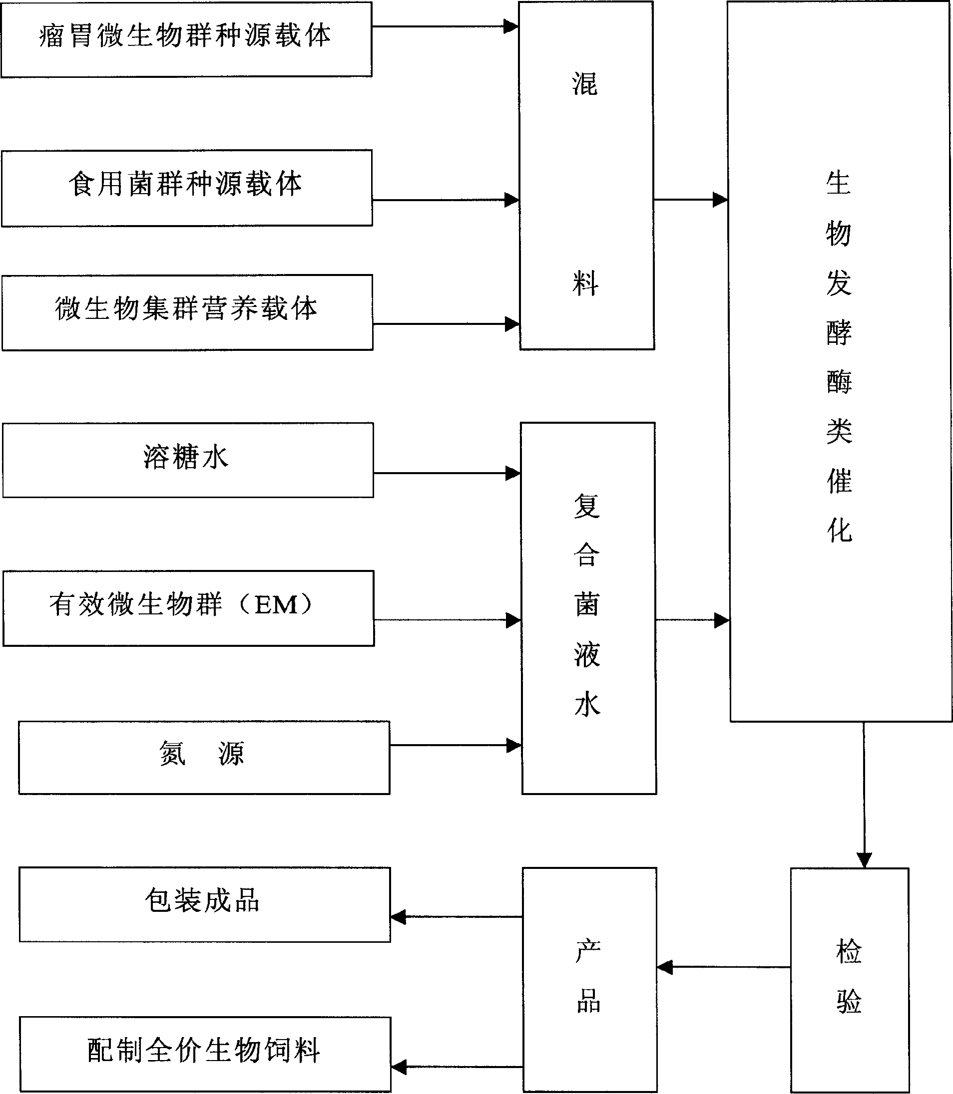 Multiple composite microbiological protein feed