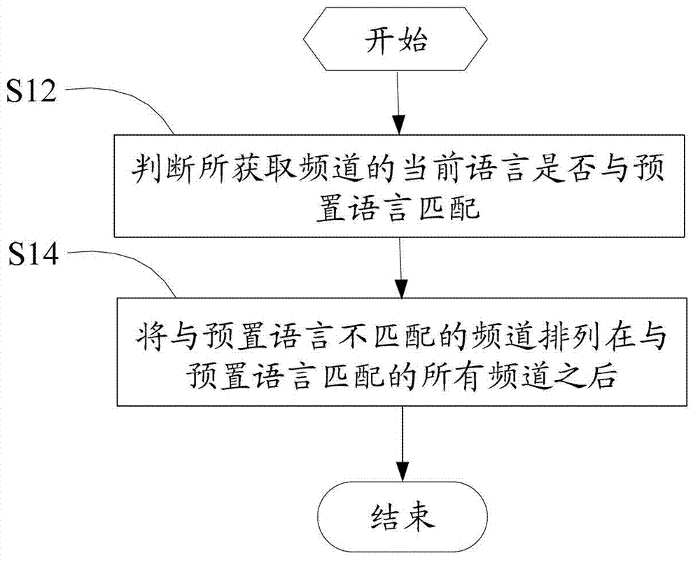 Digital television and channel ordering method