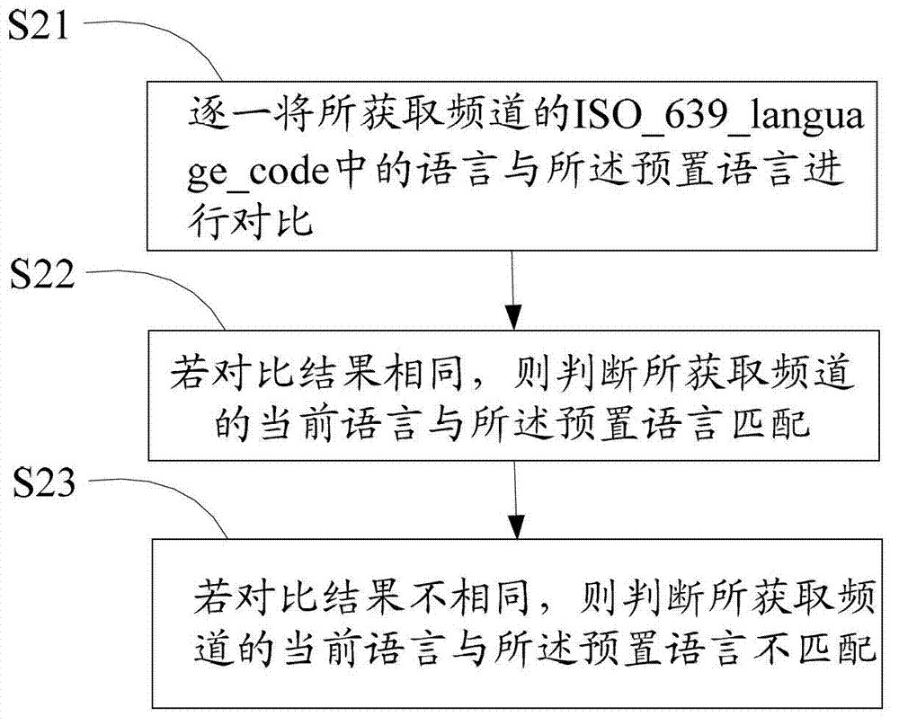 Digital television and channel ordering method