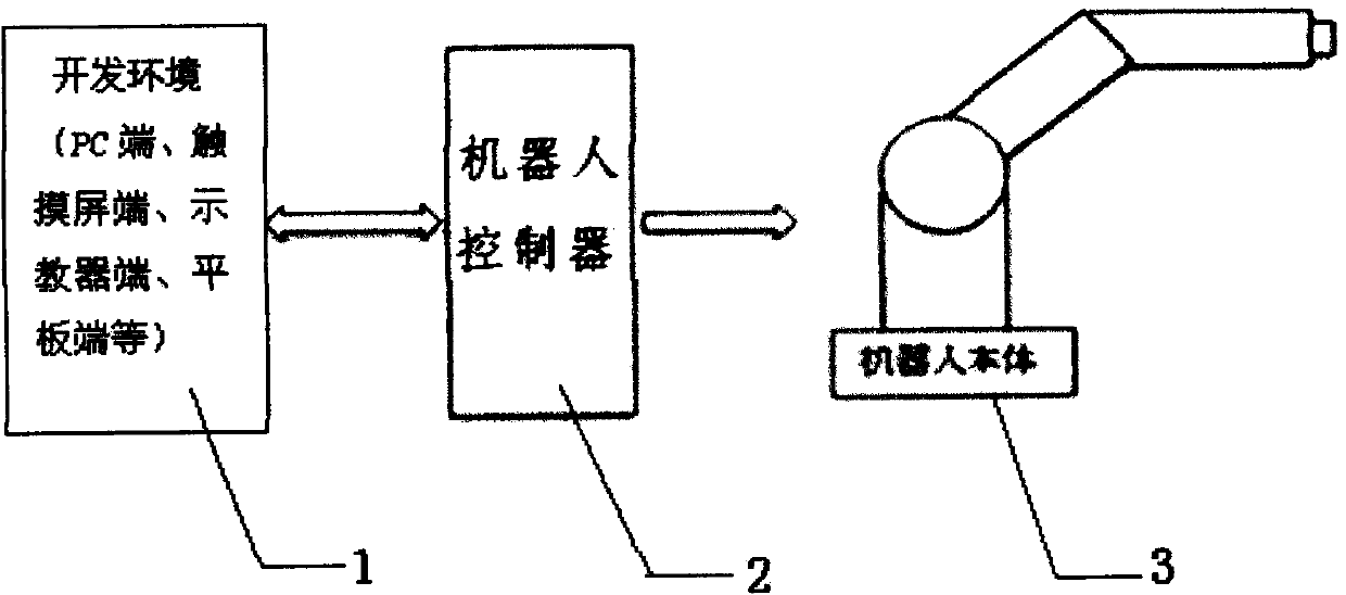 Robot programming control method