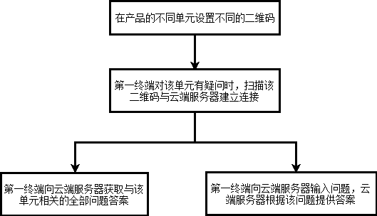 Real-time after-sales service method and system