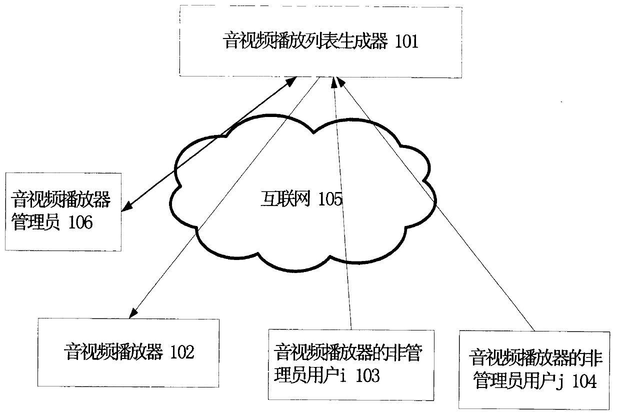 Method for generating audio and video playlists and device thereof