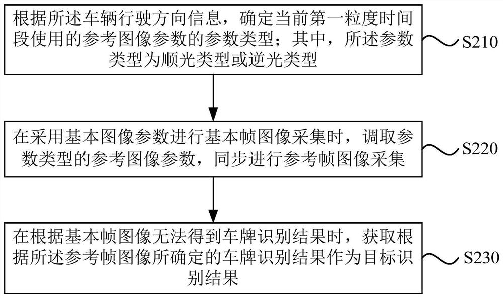 License plate recognition method and device, equipment and storage medium