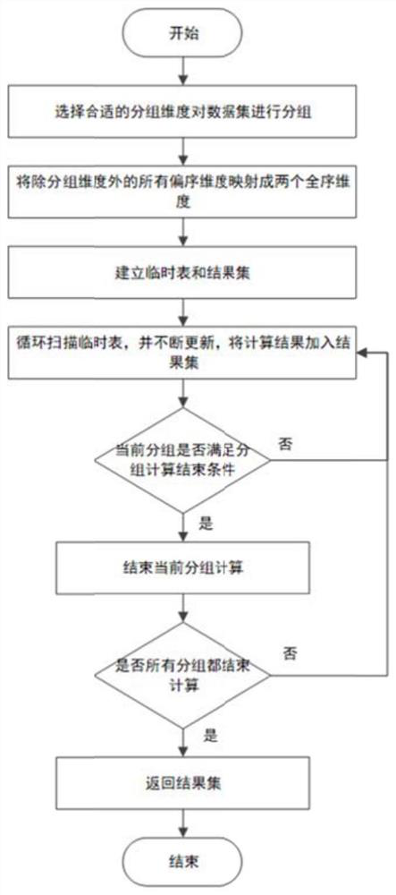 A Skyline Query Method on Partial Order Domain