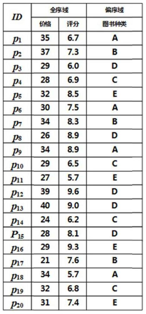 A Skyline Query Method on Partial Order Domain