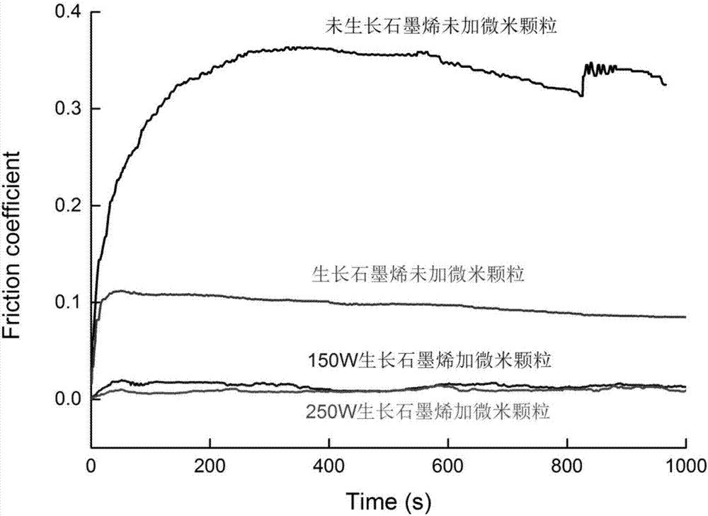 Method for macroscopic super-lubricity of friction surface grown graphene