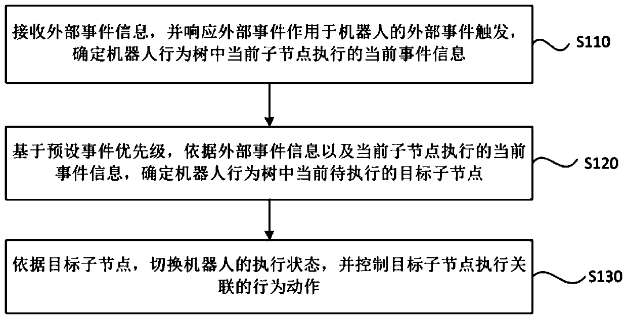 Robot control method, device and equipment and medium