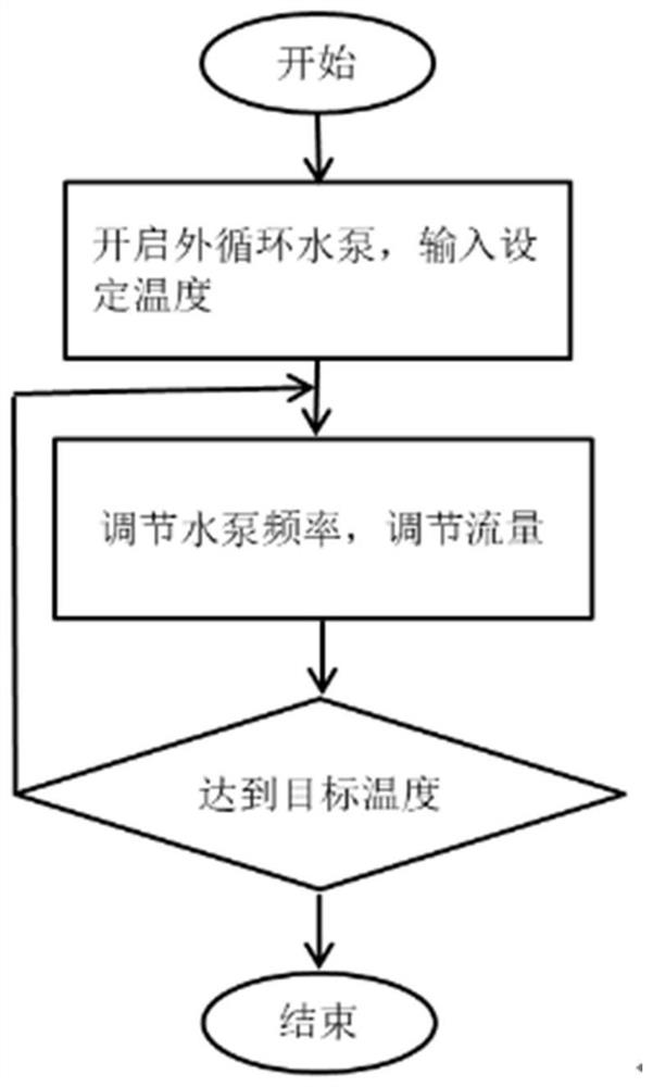 Double-circulation temperature control equipment and method for cascade refrigeration system