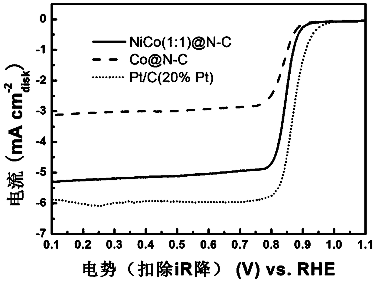 MOFs (Metal Organic Frameworks)-based NiCo@N-C dual-function oxygen electrode catalyst and preparation method thereof