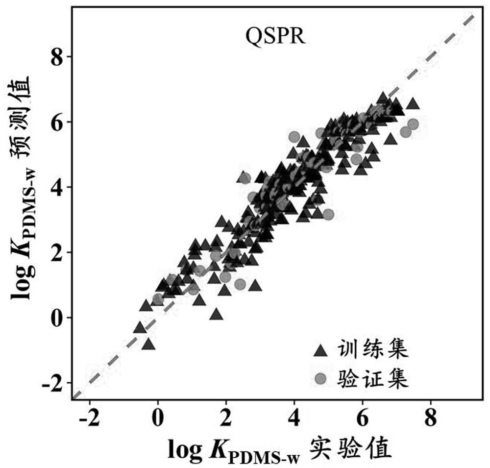 Method for predicting PDMS film-water partition coefficient of an organic compound