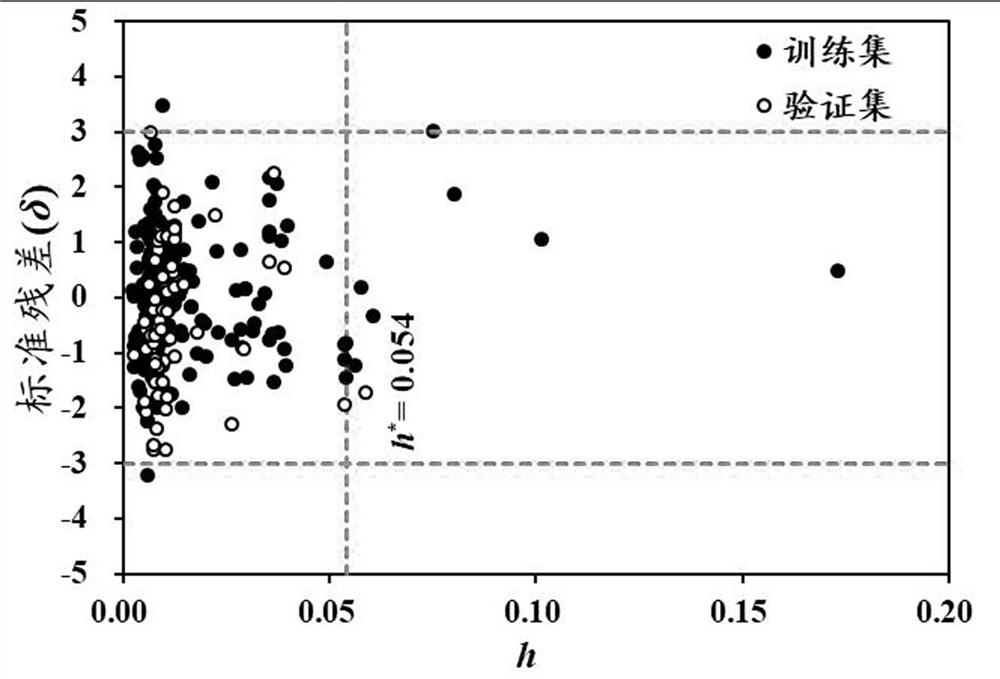 Method for predicting PDMS film-water partition coefficient of an organic compound