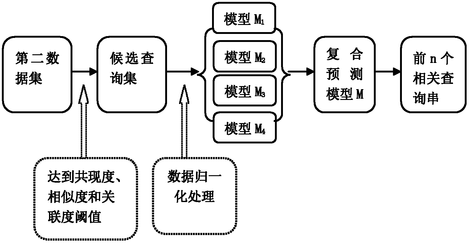 Method and system for recommending query based on user log