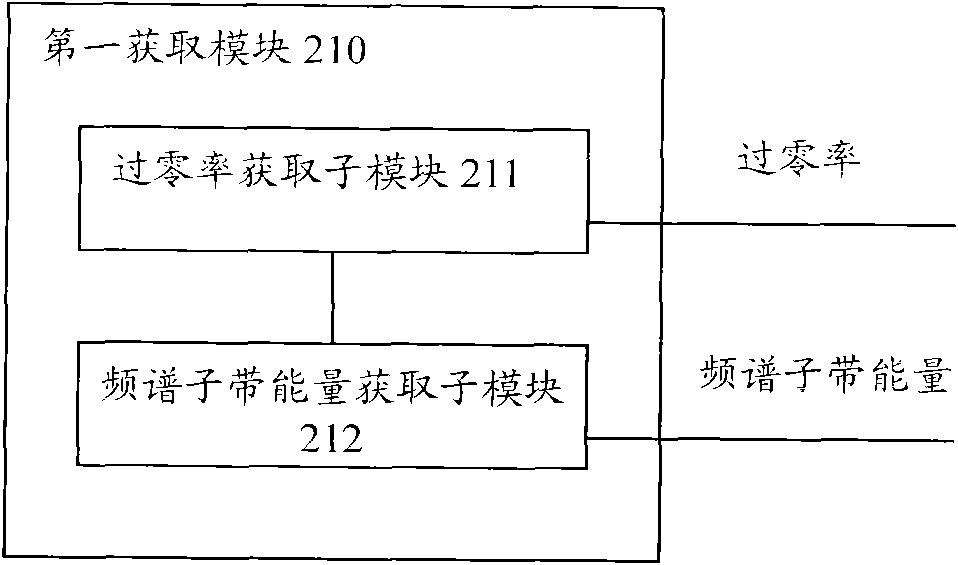 Method, device and electronic equipment for voice activity detection
