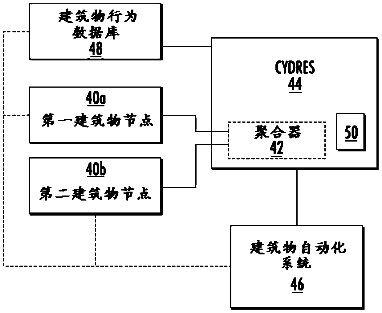 Cyber defense and response system for buildings