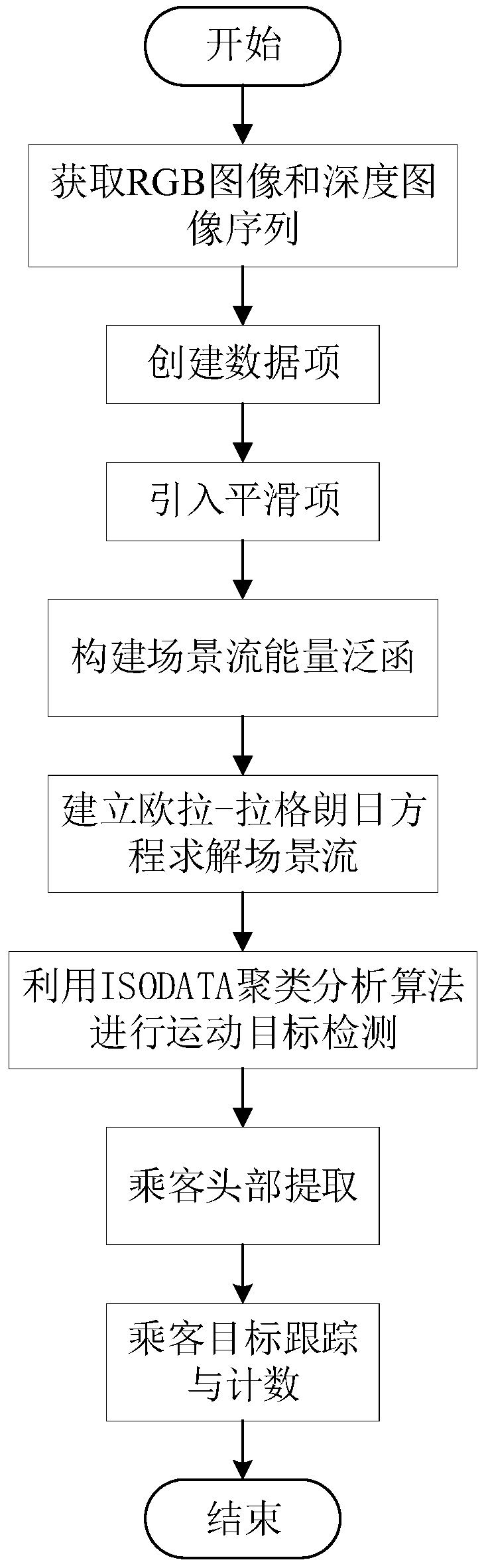 Subway people flow counting method based on scene flow