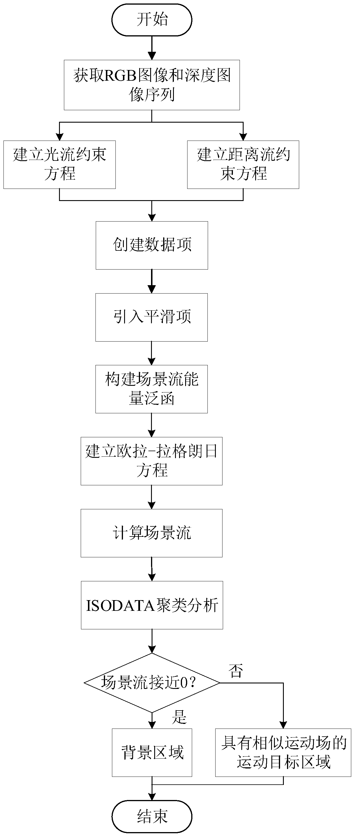 Subway people flow counting method based on scene flow