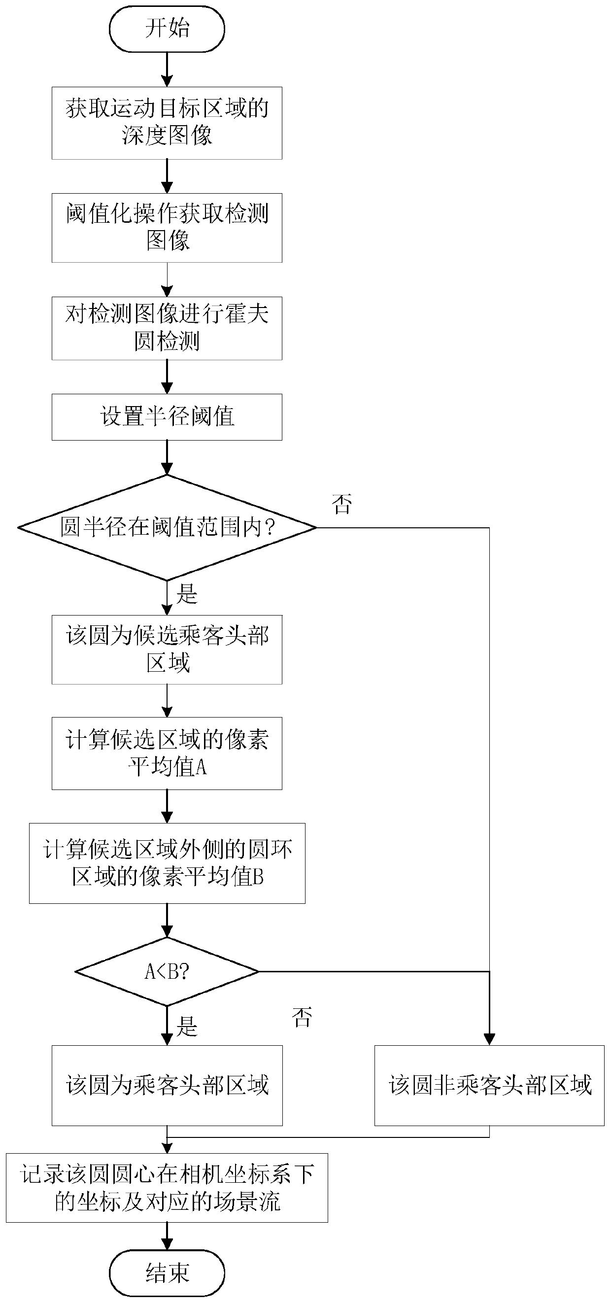 Subway people flow counting method based on scene flow