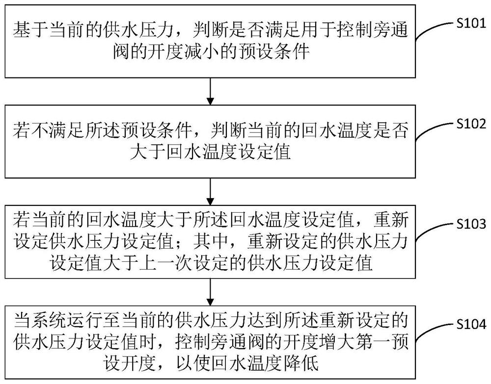 Bypass valve control method, device, controller and refrigeration equipment