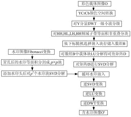 A full frequency domain subband digital watermark embedding method based on wavelet decomposition