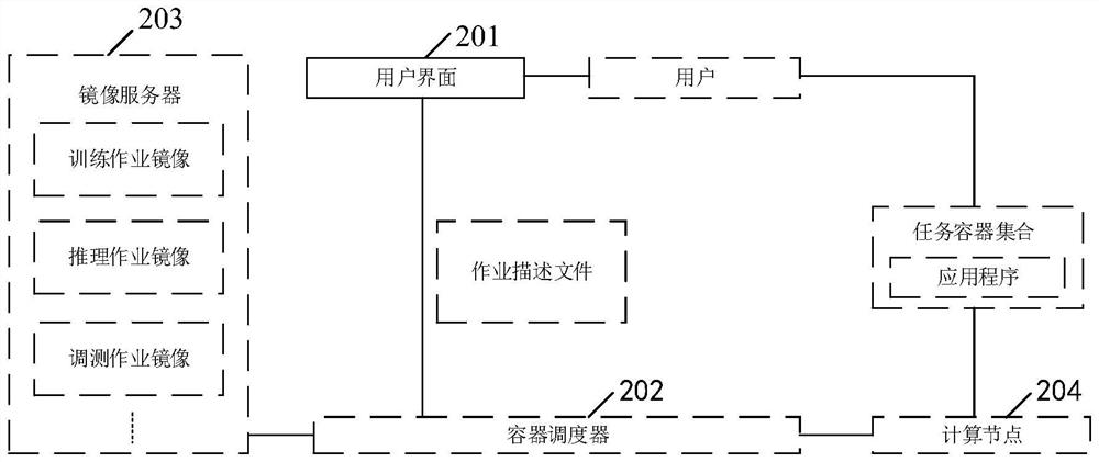 Deep learning job scheduling method, system and related equipment