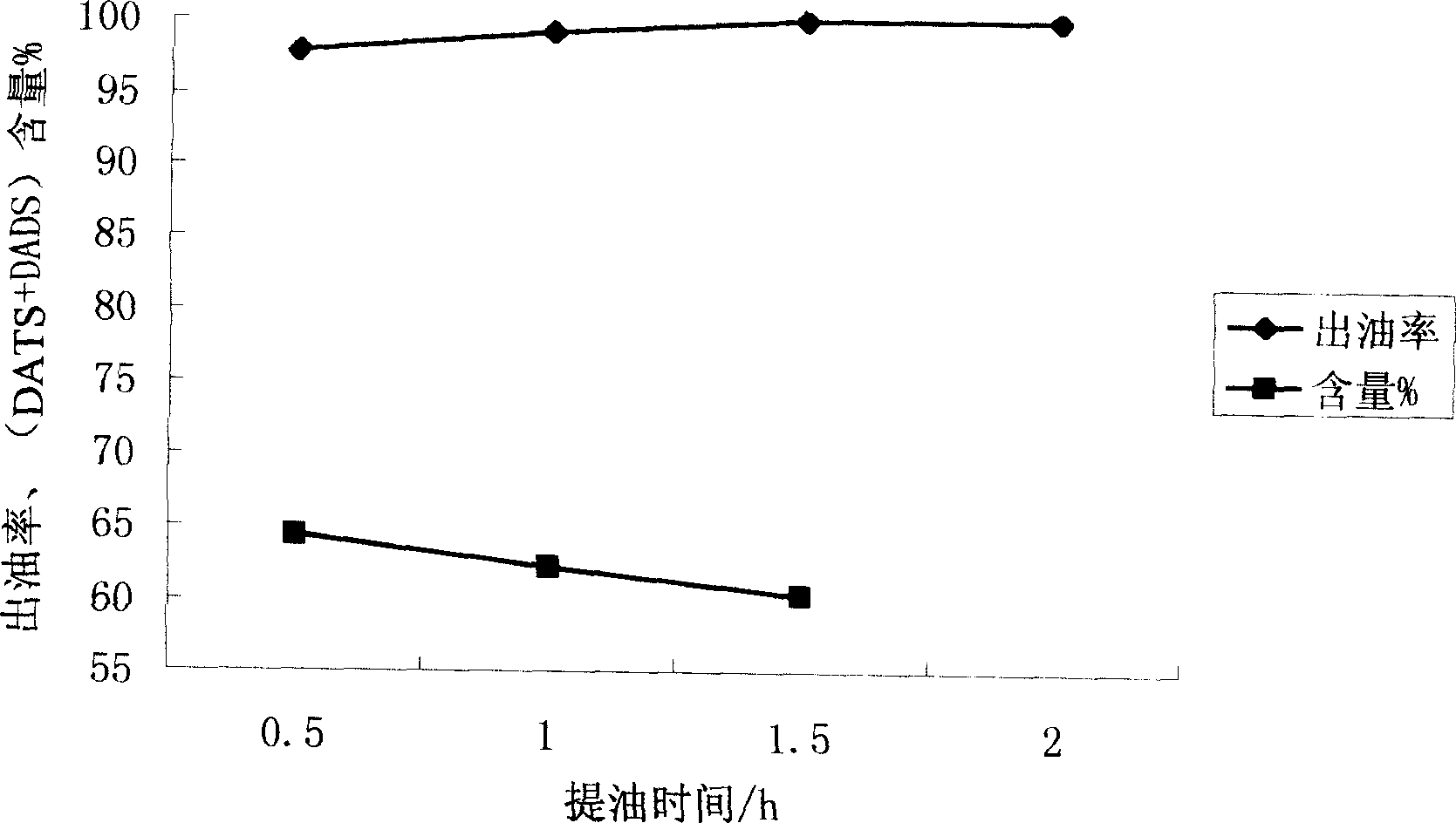 Extraction of garlic volatile oil