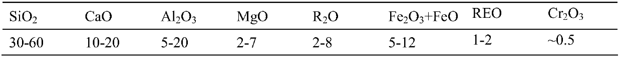 A rare earth slag glass-ceramic and its preparation method