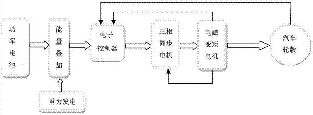 Electric Vehicle Electromagnetic Torque Drive System