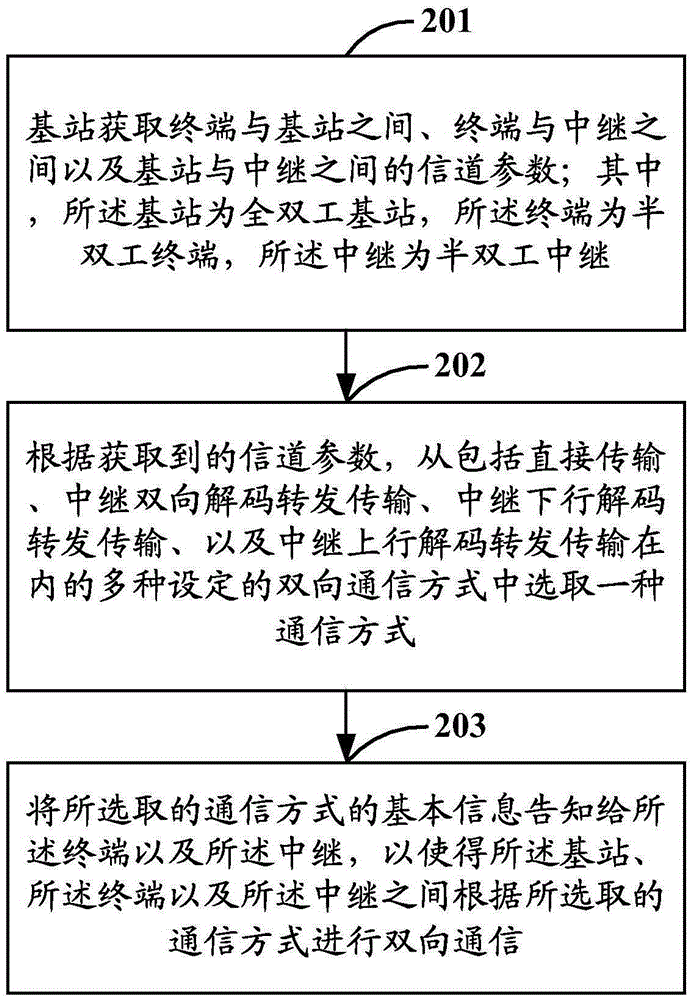 Bidirectional communication method and device based on relay