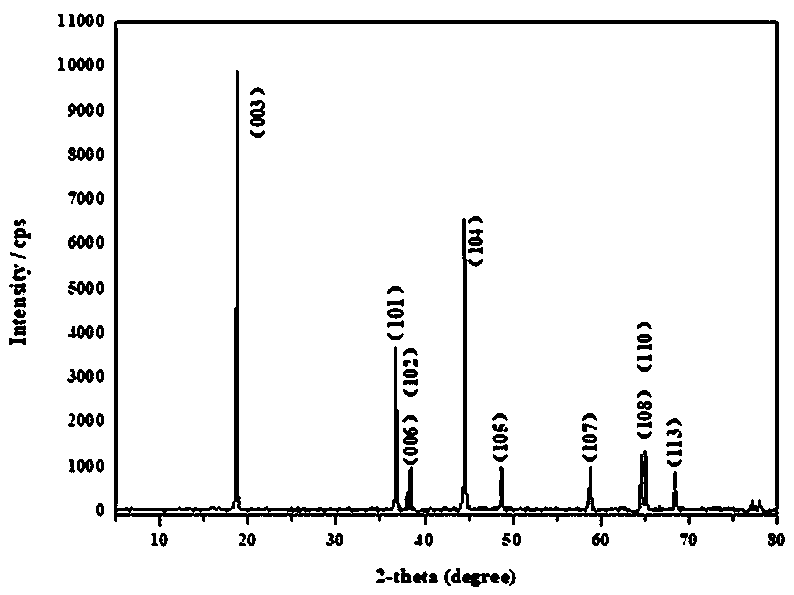 Nickle-cobalt-aluminium anode material with long cycle life and high specific capacity and preparation method thereof