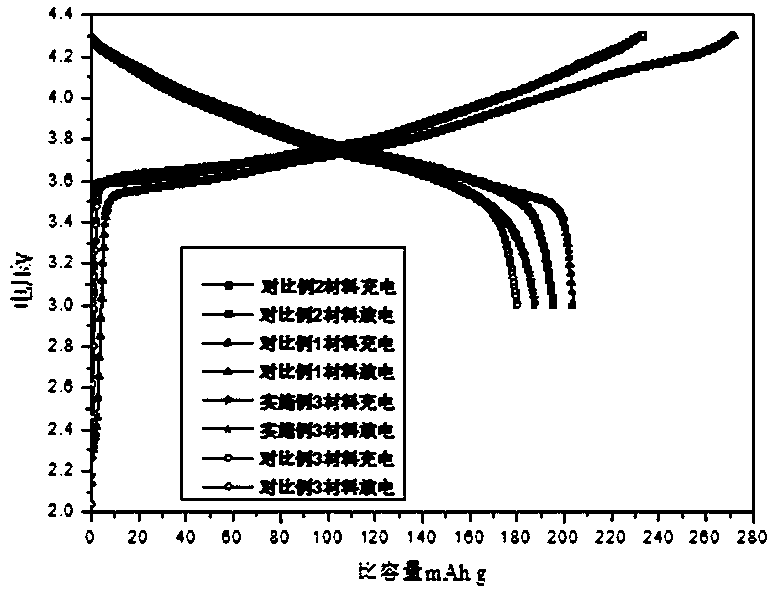 Nickle-cobalt-aluminium anode material with long cycle life and high specific capacity and preparation method thereof