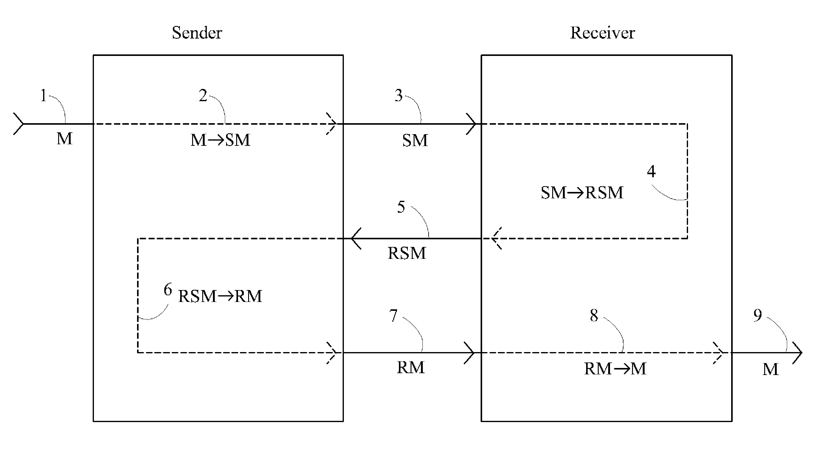 Device, System and Method for Fast Secure Message Encryption Without Key Distribution