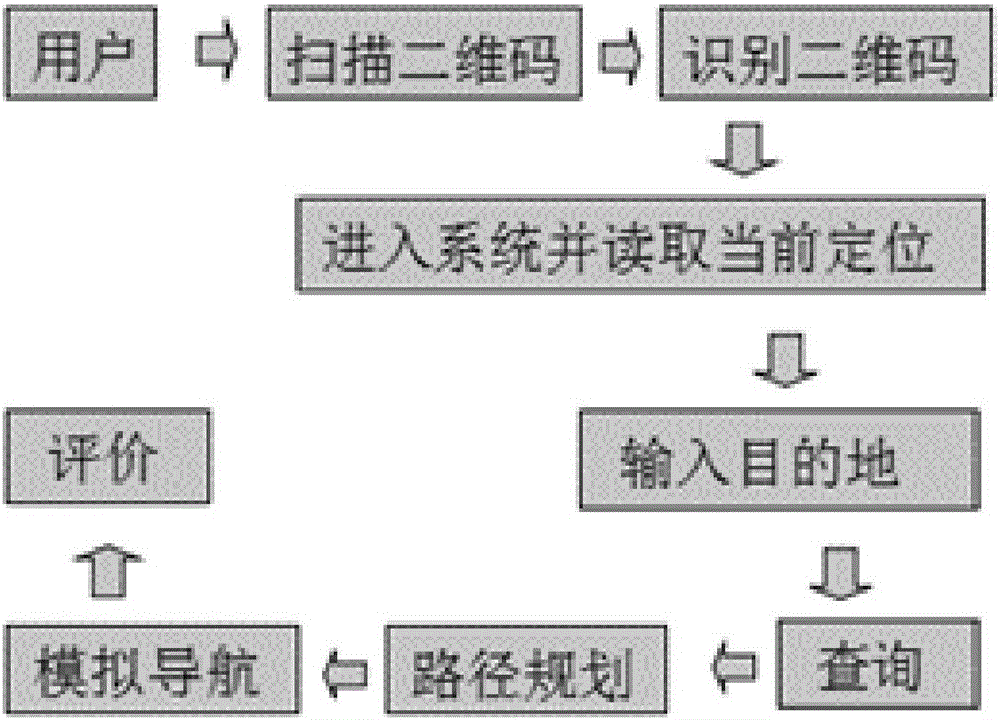 Two-dimensional code-based navigation method and server in hospital