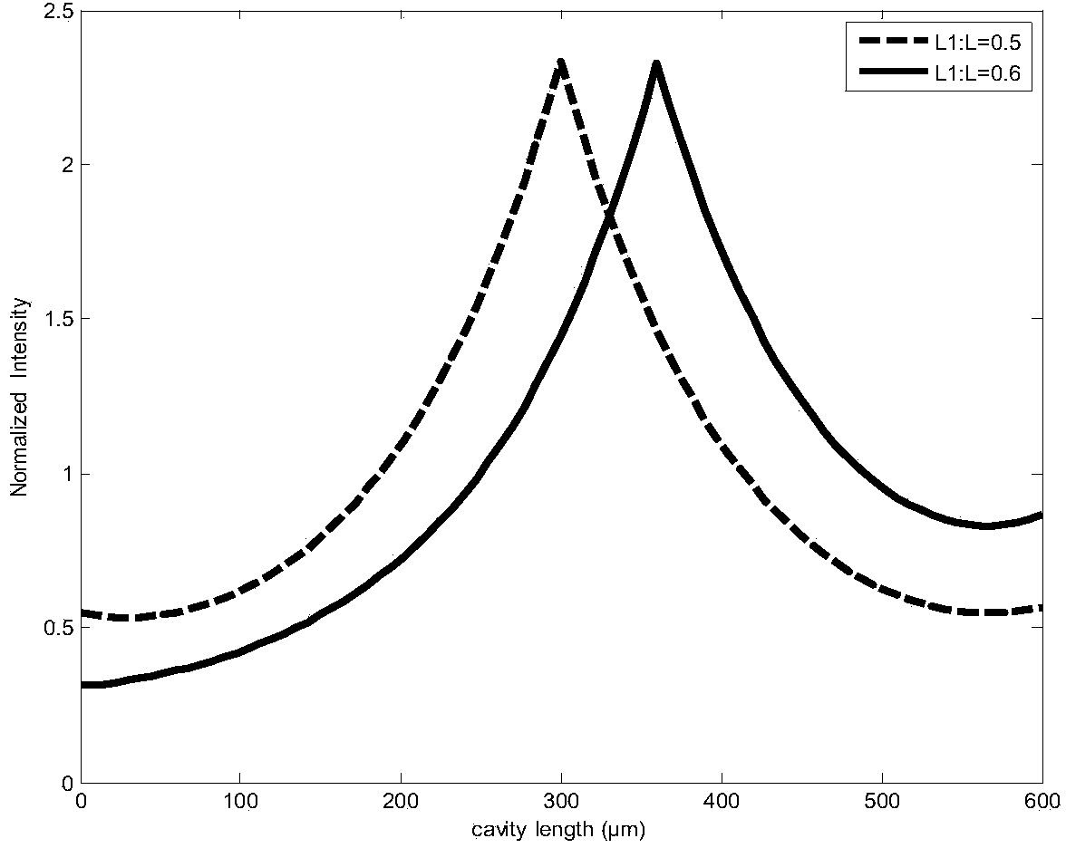 Asymmetric phase shifting and equivalent apodization sampling optical grating based on reconstruction-equivalent chirp and DFB laser thereof