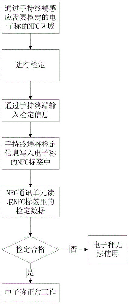 Anti-cheating supervision method and system for electronic scale