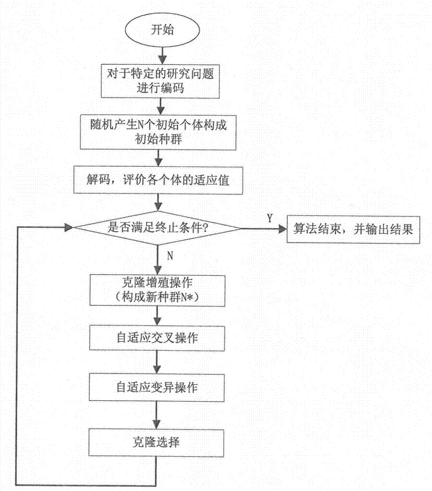 Fuzzy job-shop scheduling method based on self-adaption inheritance and clonal selection algorithm