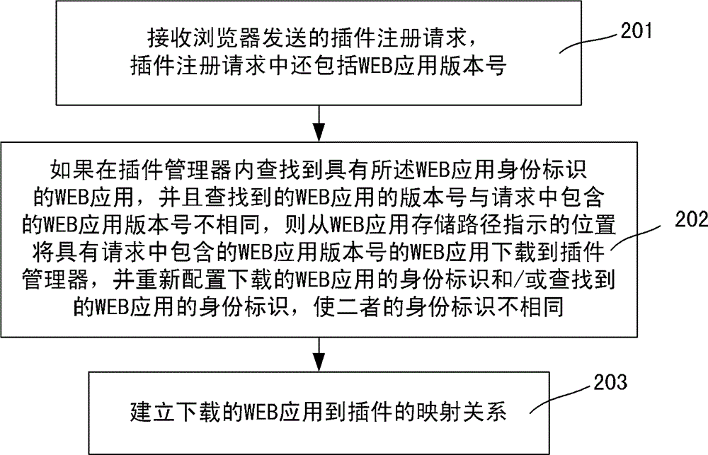 Plug-in registration method and system thereof