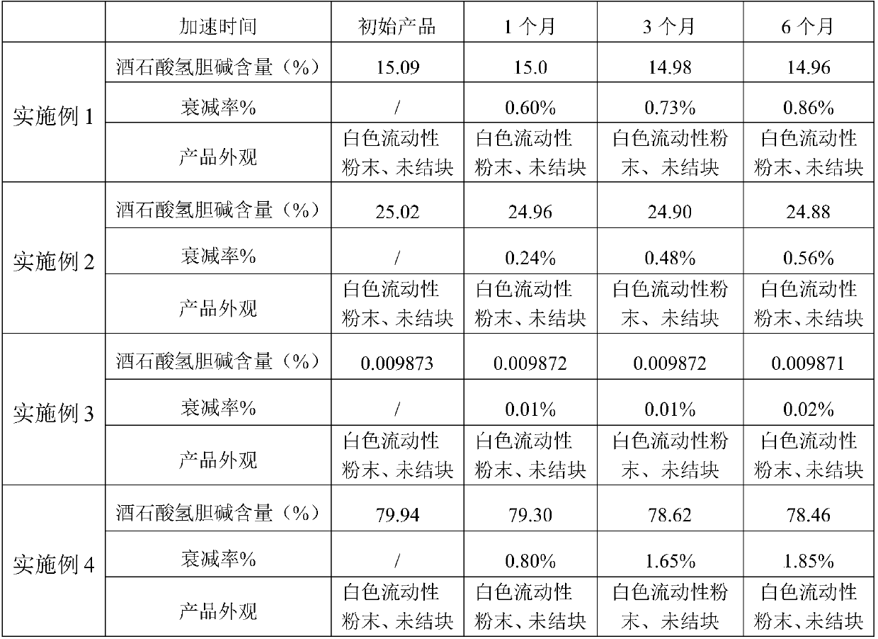 Compound nutrient enhancer embedded with choline hydrogen tartrate and preparation method thereof