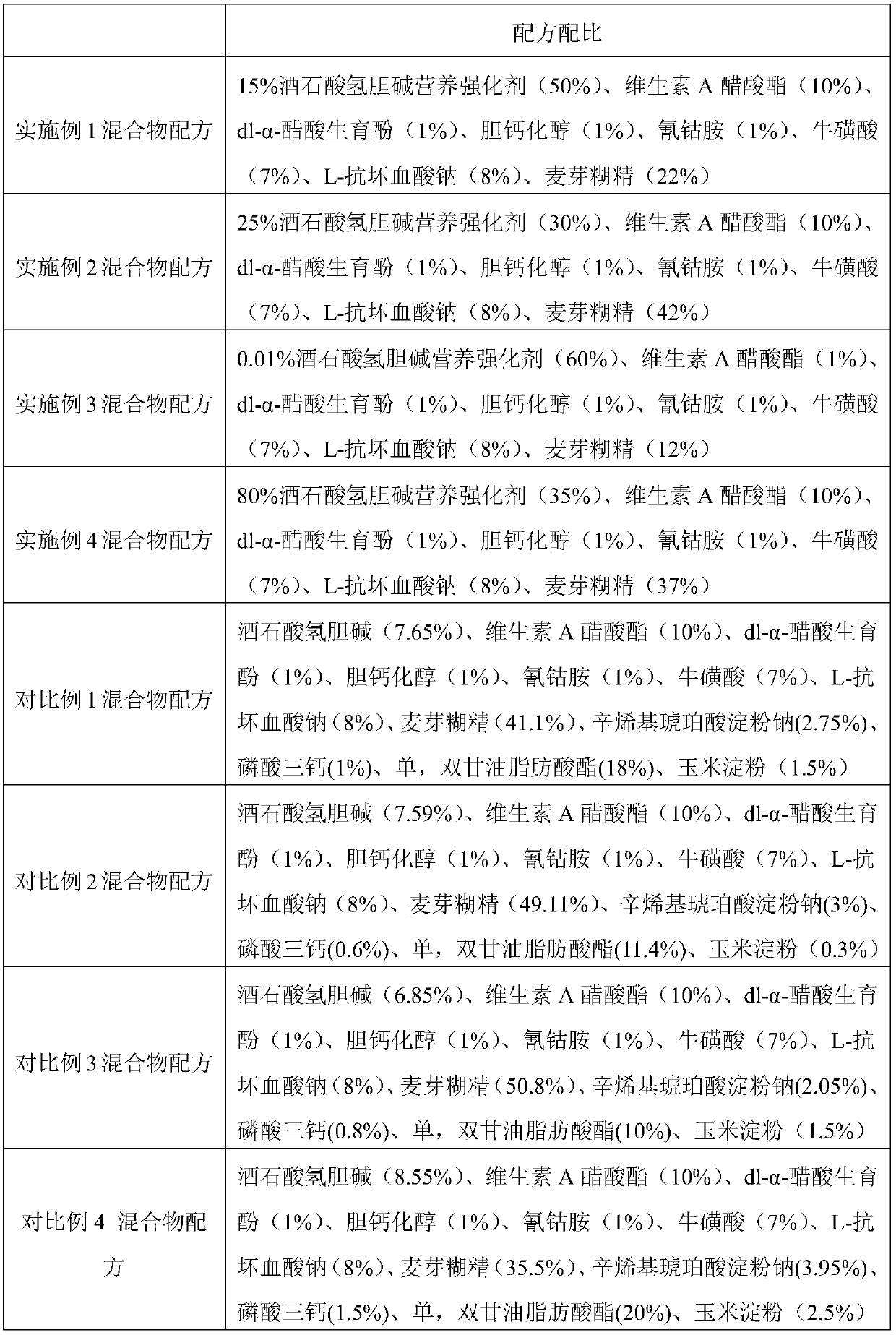 Compound nutrient enhancer embedded with choline hydrogen tartrate and preparation method thereof