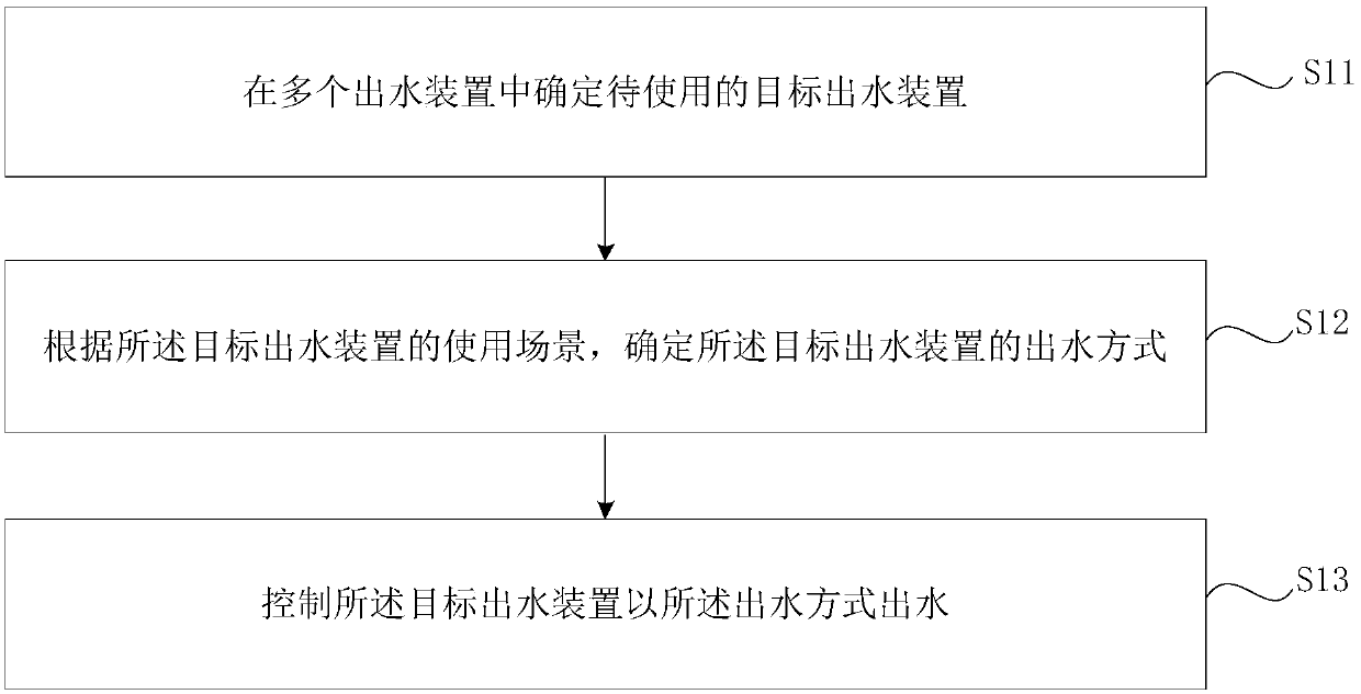 Method and device for adjusting water discharge way and storage medium