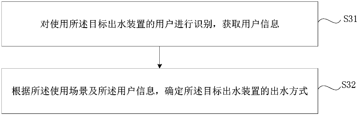 Method and device for adjusting water discharge way and storage medium