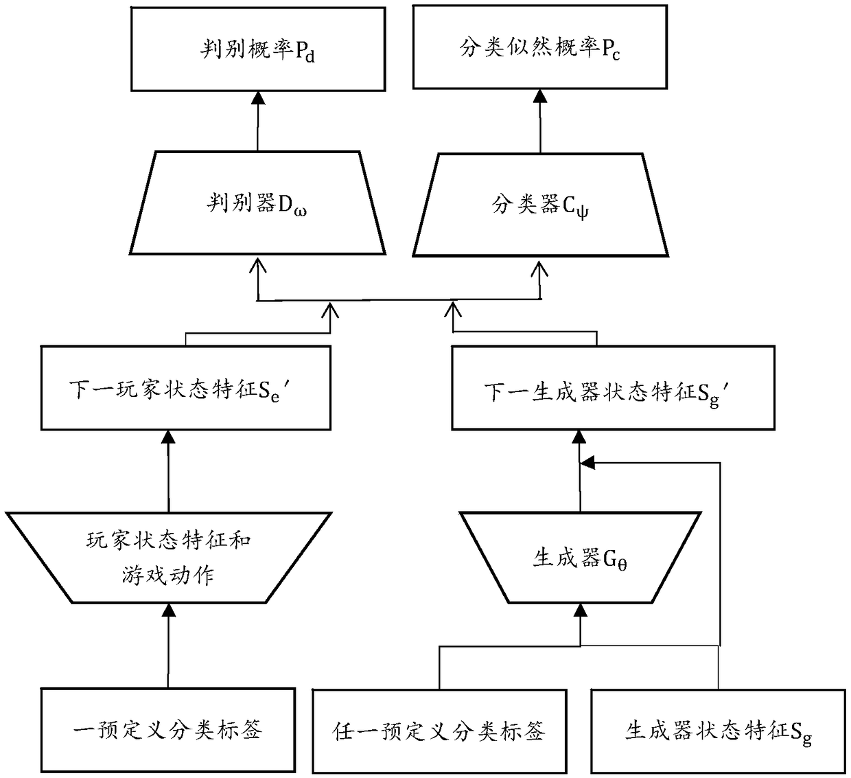 End-to-end game robot generation method and system based on multi-class imitation learning