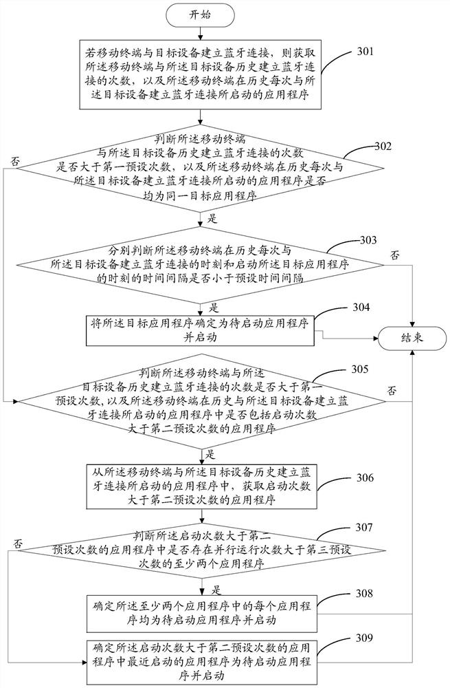 A method for starting an application program and a mobile terminal