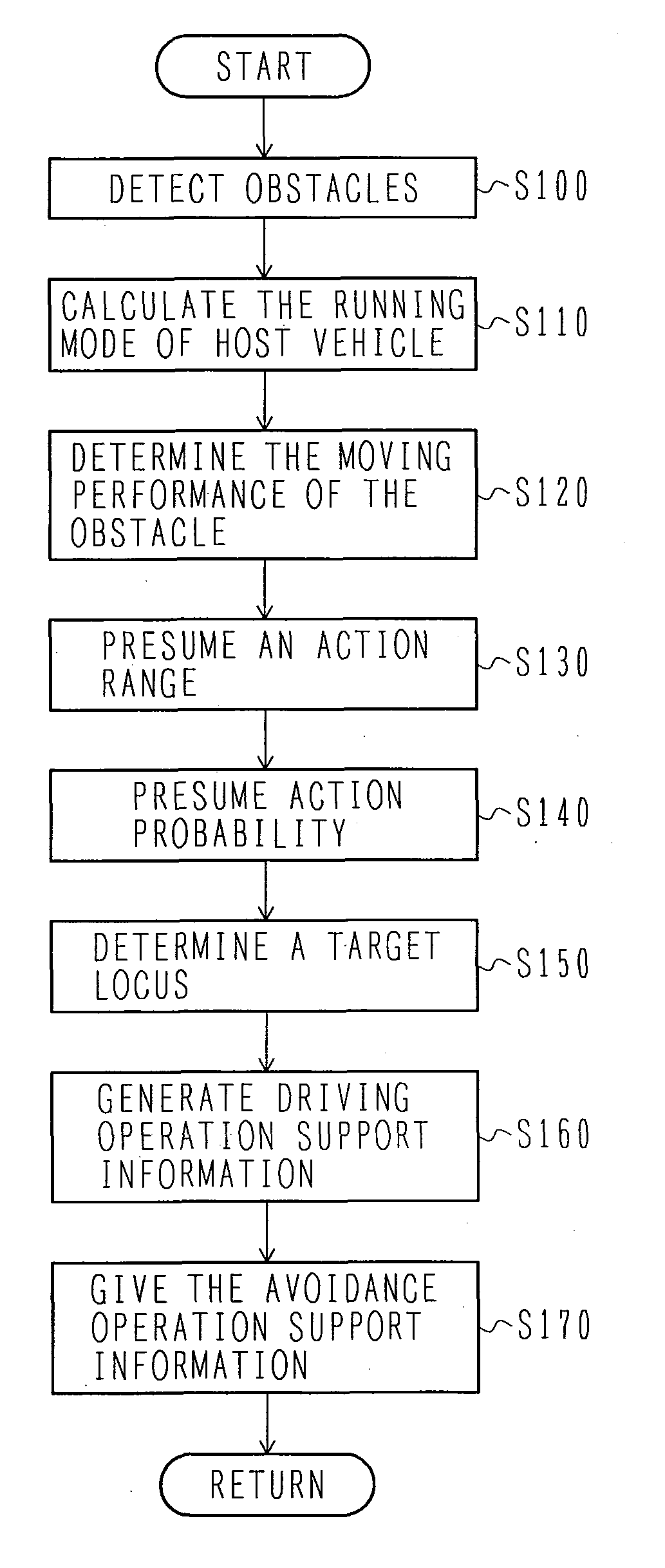 Collision Avoidance System