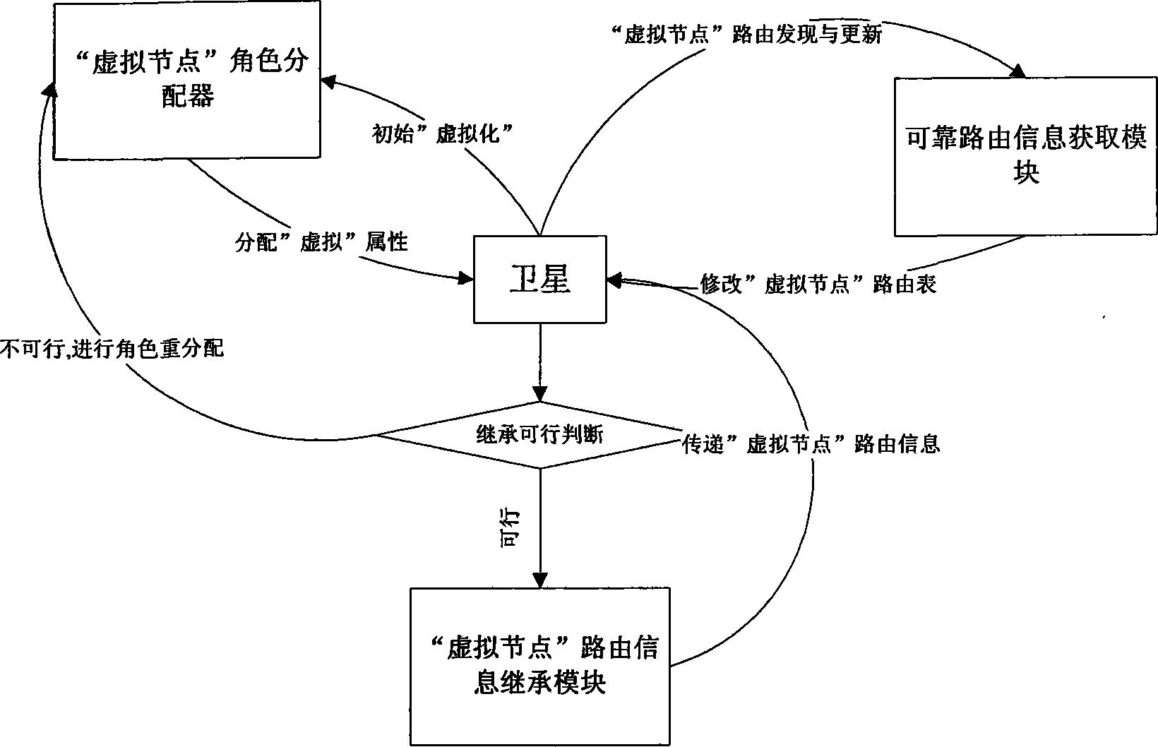 Satellite network reliable routing method based on virtual nodes