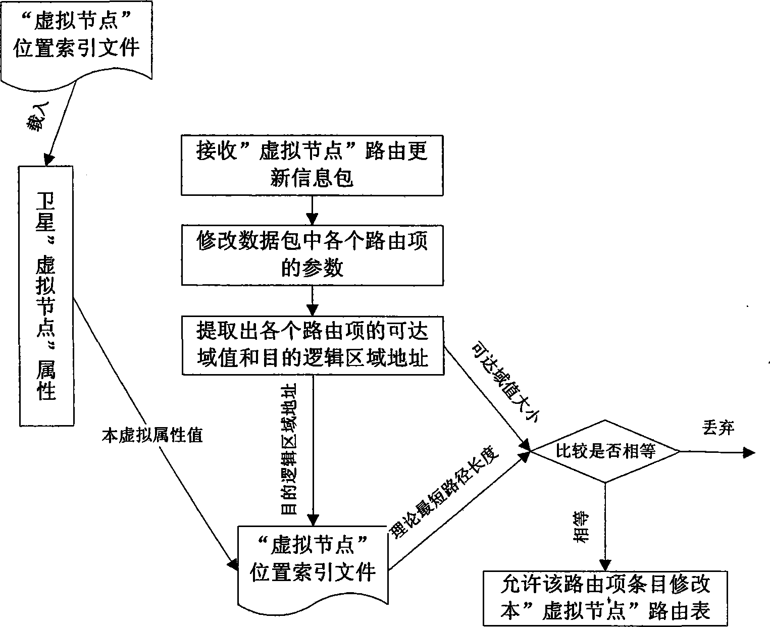 Satellite network reliable routing method based on virtual nodes