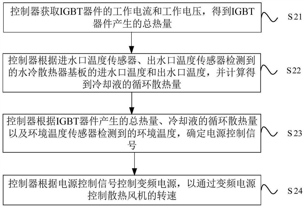 Vehicle-mounted converter thermal management system and method and vehicle-mounted converter