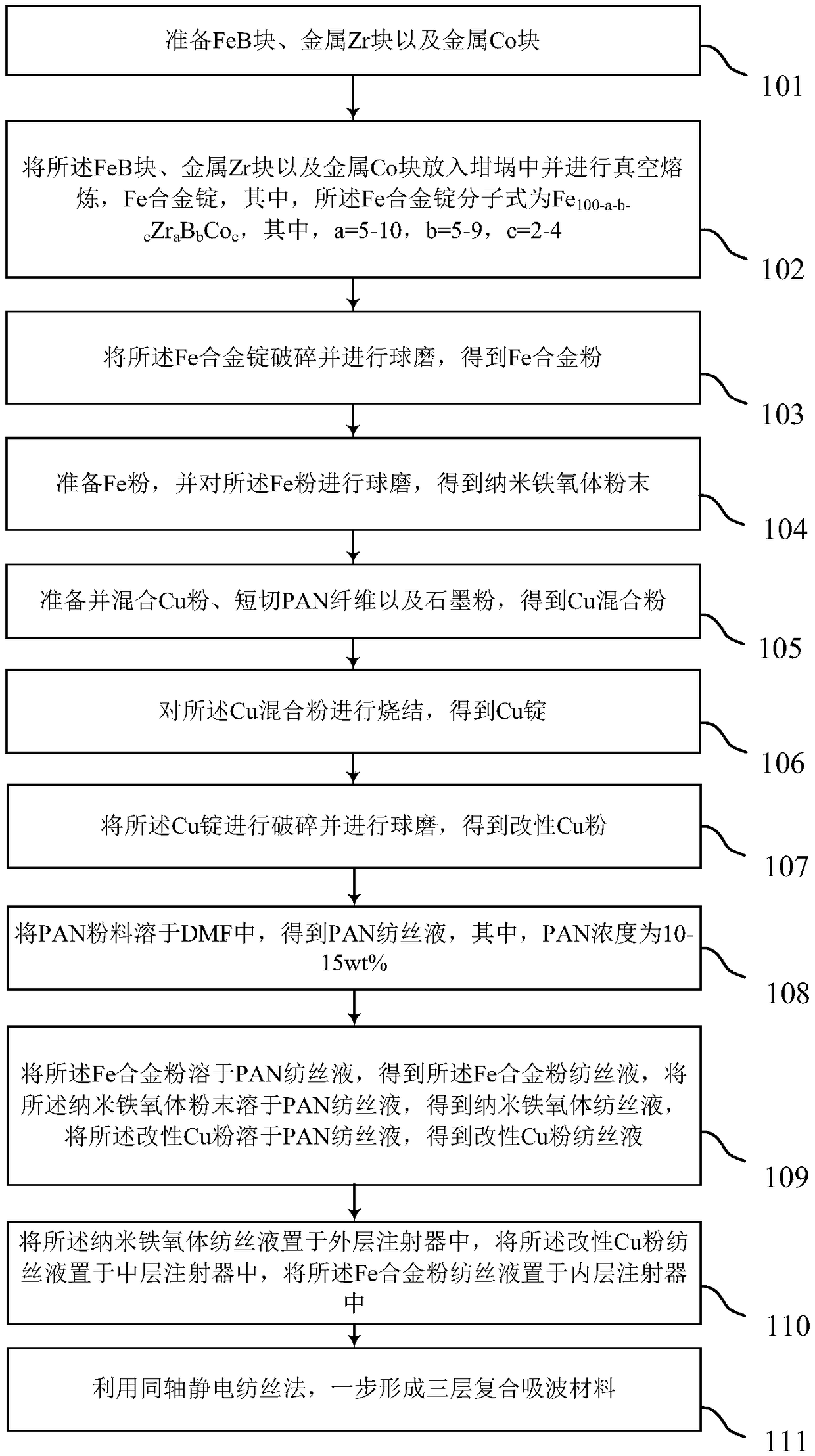 Method for preparing three-layer composite wave-absorbing material according to one-step method