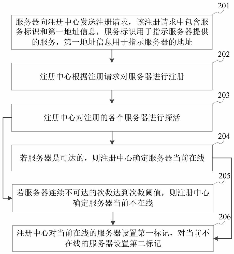 Service request forwarding method and system