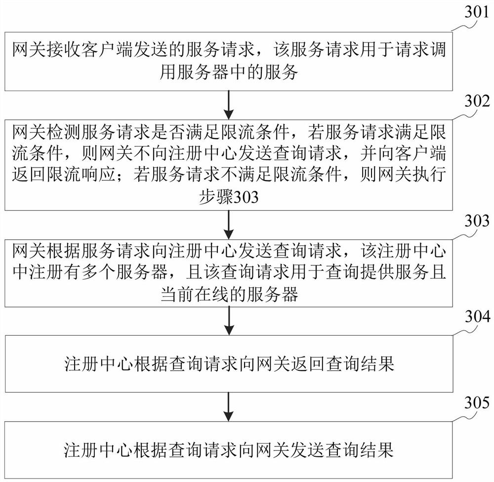 Service request forwarding method and system